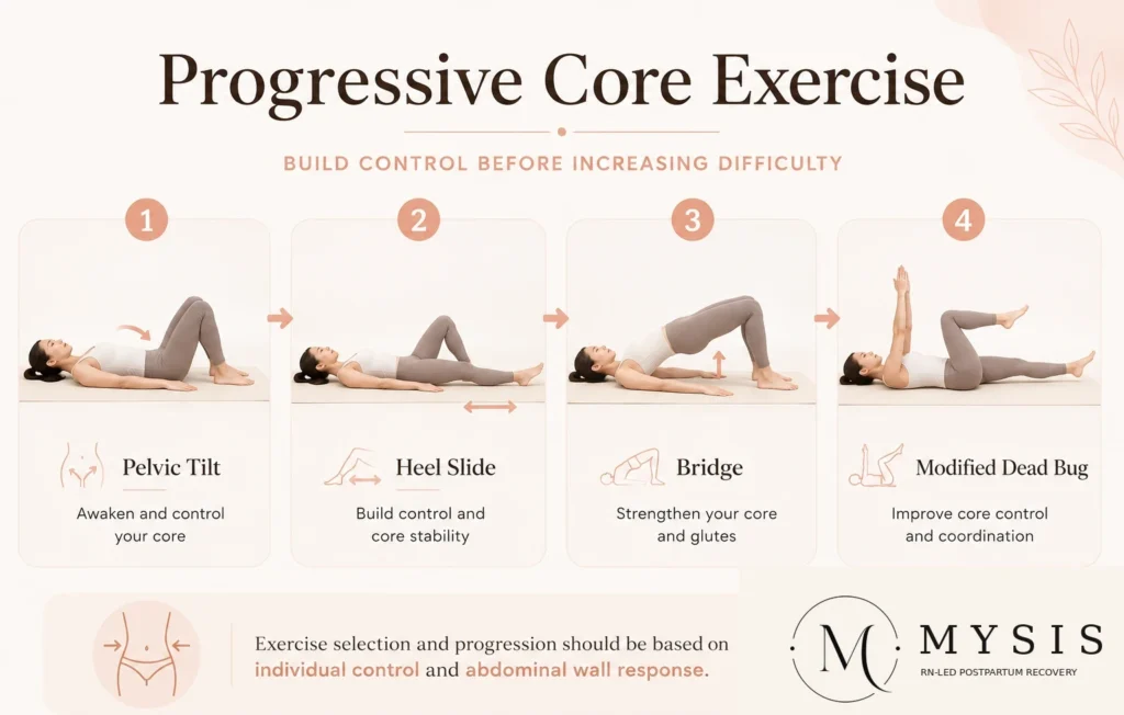 Progressive core exercises for diastasis recti recovery