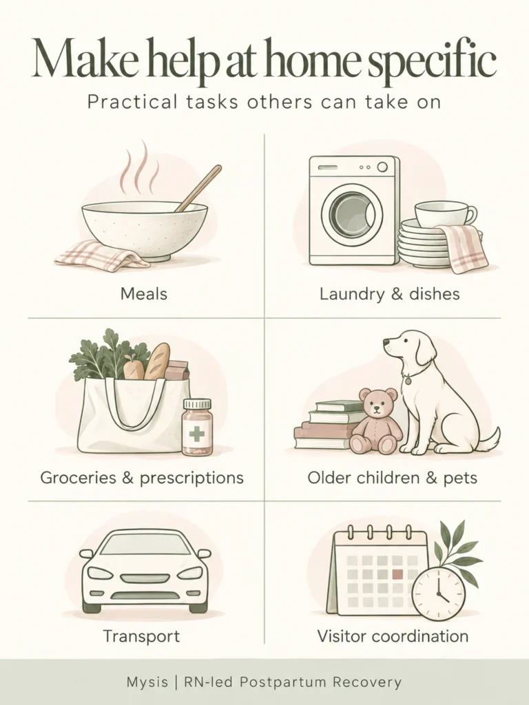 Practical postpartum support tasks including meals, laundry, groceries, childcare, transport and visitor coordination